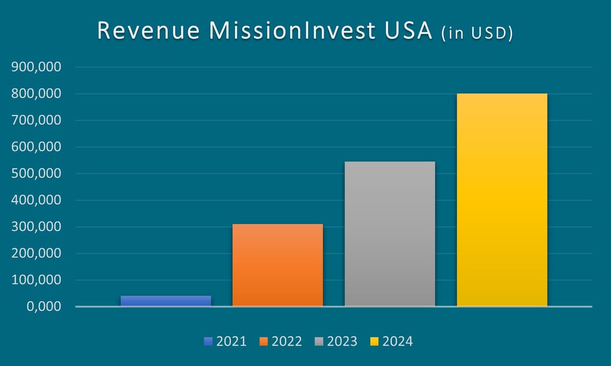Graphic Revenue MissionInvest USA 2021-2024